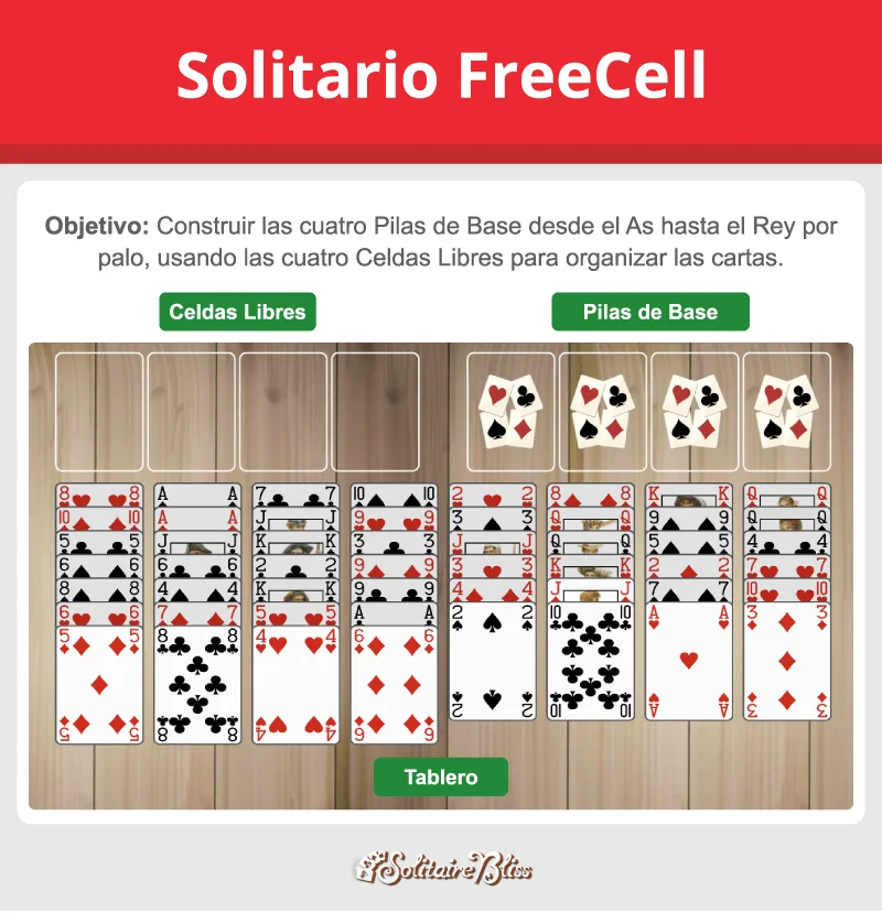 Diseño y objetivo del Carta Blanca solitario